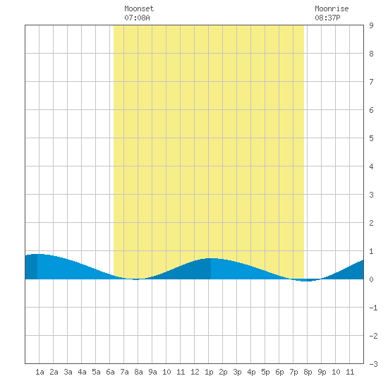 Public Landing tide chart for Tuesday, August 20, 2024