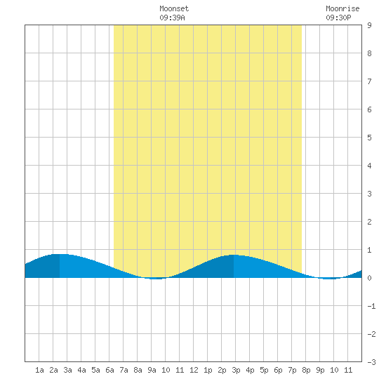Public Landing tide chart for Thursday, August 22, 2024