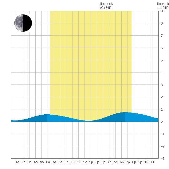 Public Landing tide chart for Monday, August 26, 2024