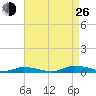 Public Landing tide chart for Monday, August 26, 2024