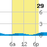 Public Landing tide chart for Thursday, August 29, 2024
