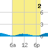 Public Landing tide chart for Friday, August 2, 2024