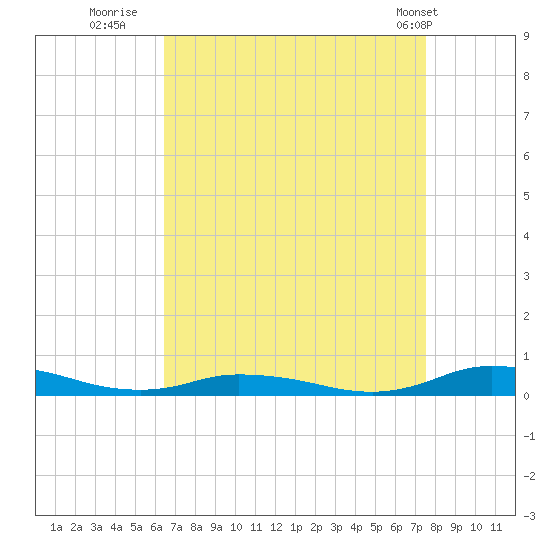 Public Landing tide chart for Friday, August 30, 2024