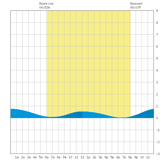 Public Landing tide chart for Saturday, August 3, 2024