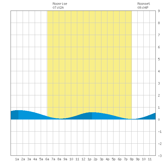 Public Landing tide chart for Monday, August 5, 2024