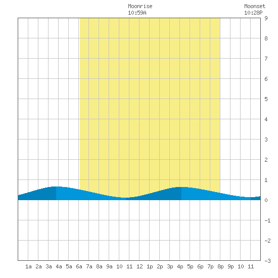 Public Landing tide chart for Friday, August 9, 2024