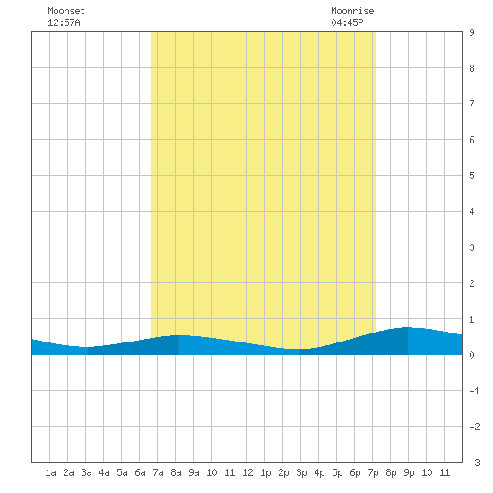 Public Landing tide chart for Friday, September 13, 2024