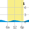Public Landing tide chart for Sunday, September 1, 2024