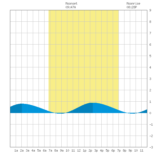 Public Landing tide chart for Friday, September 20, 2024