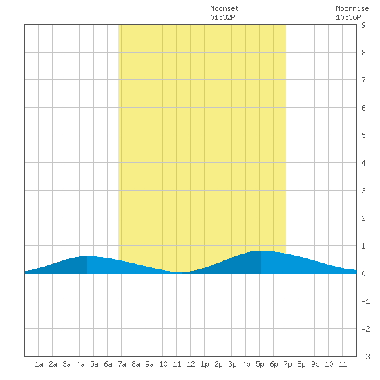 Public Landing tide chart for Monday, September 23, 2024