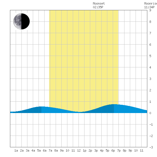 Public Landing tide chart for Tuesday, September 24, 2024