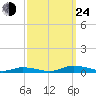 Public Landing tide chart for Tuesday, September 24, 2024