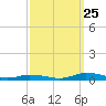 Public Landing tide chart for Wednesday, September 25, 2024