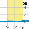 Public Landing tide chart for Thursday, September 26, 2024
