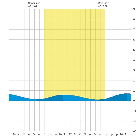 Public Landing tide chart for Sunday, September 29, 2024