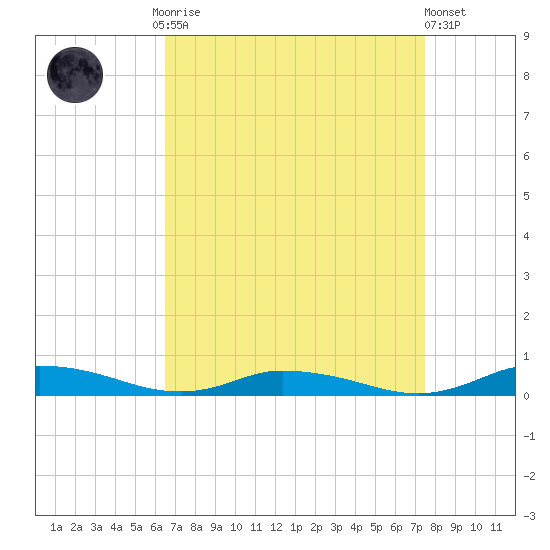 Public Landing tide chart for Monday, September 2, 2024
