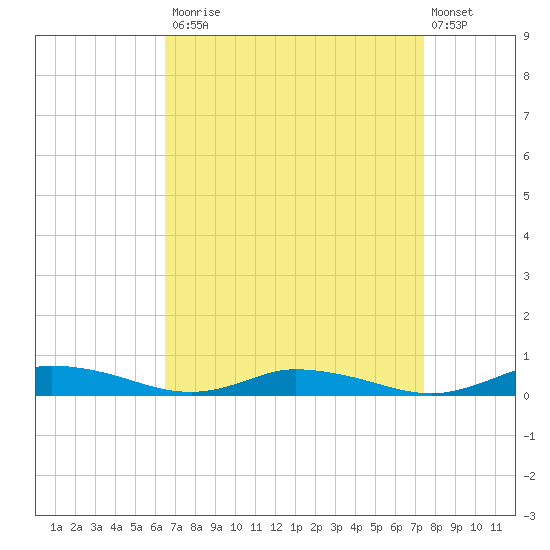 Public Landing tide chart for Tuesday, September 3, 2024