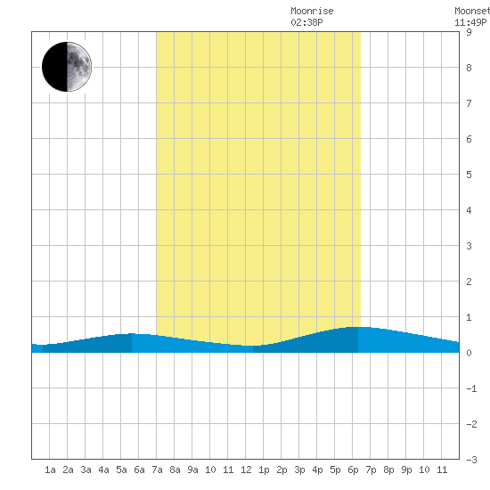Public Landing tide chart for Thursday, October 10, 2024