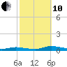 Public Landing tide chart for Thursday, October 10, 2024