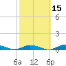 Public Landing tide chart for Tuesday, October 15, 2024