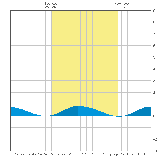 Public Landing tide chart for Wednesday, October 16, 2024
