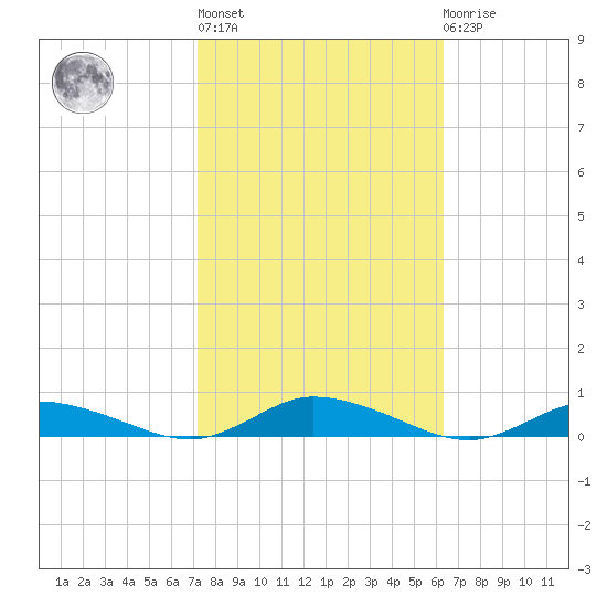 Public Landing tide chart for Thursday, October 17, 2024