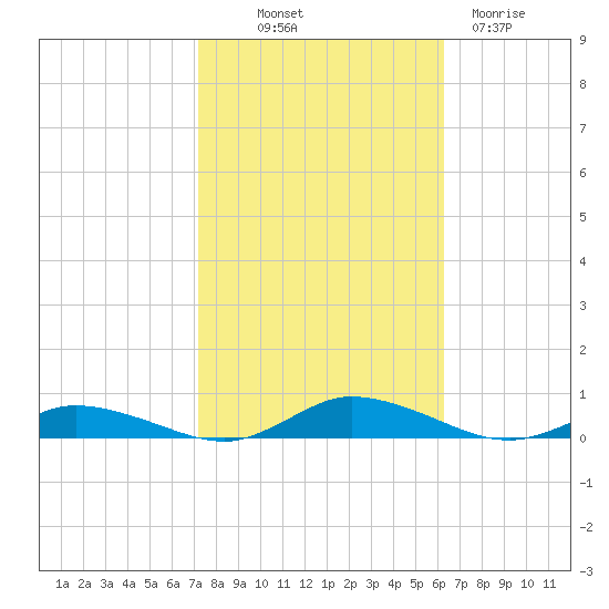 Public Landing tide chart for Saturday, October 19, 2024