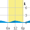 Public Landing tide chart for Tuesday, October 1, 2024
