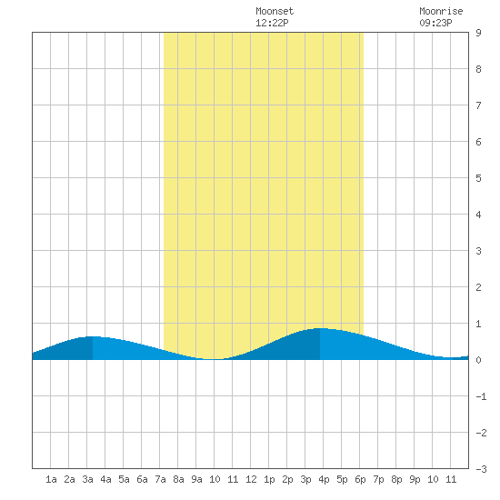 Public Landing tide chart for Monday, October 21, 2024
