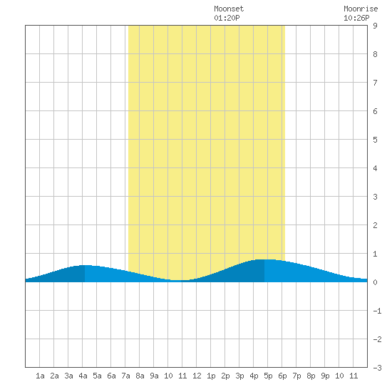 Public Landing tide chart for Tuesday, October 22, 2024