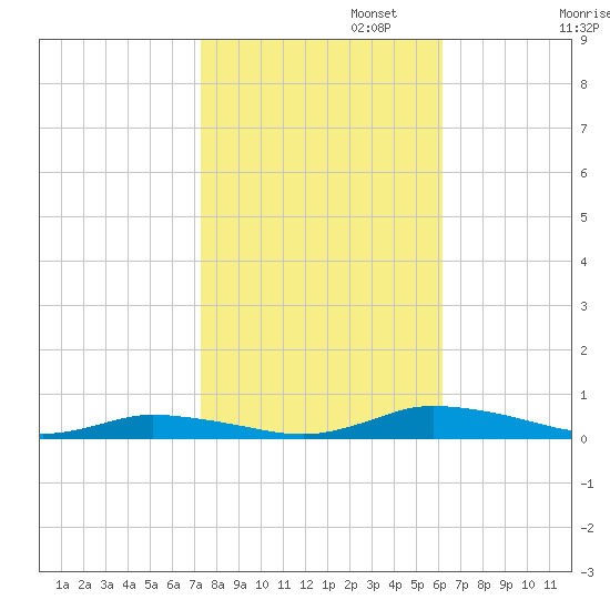 Public Landing tide chart for Wednesday, October 23, 2024