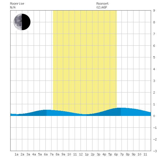 Public Landing tide chart for Thursday, October 24, 2024