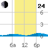 Public Landing tide chart for Thursday, October 24, 2024