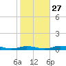Public Landing tide chart for Sunday, October 27, 2024