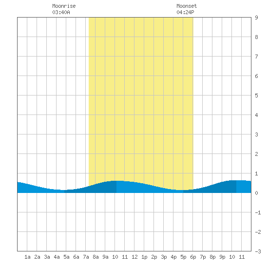 Public Landing tide chart for Monday, October 28, 2024