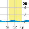 Public Landing tide chart for Monday, October 28, 2024