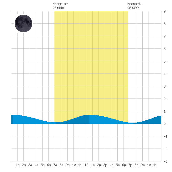 Public Landing tide chart for Wednesday, October 2, 2024