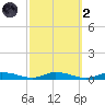 Public Landing tide chart for Wednesday, October 2, 2024