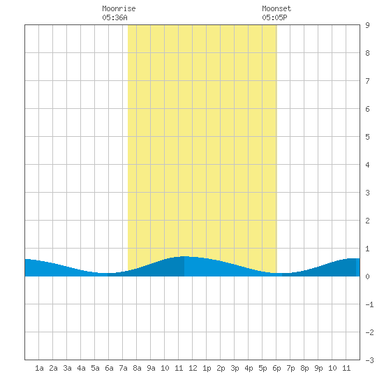 Public Landing tide chart for Wednesday, October 30, 2024