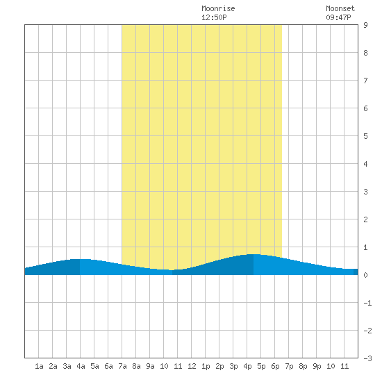 Public Landing tide chart for Tuesday, October 8, 2024