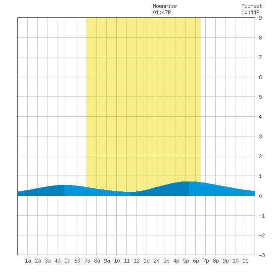 Public Landing tide chart for Wednesday, October 9, 2024