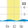 Public Landing tide chart for Monday, November 11, 2024