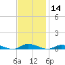 Public Landing tide chart for Thursday, November 14, 2024