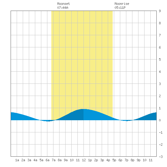 Public Landing tide chart for Saturday, November 16, 2024