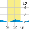 Public Landing tide chart for Sunday, November 17, 2024