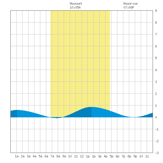 Public Landing tide chart for Monday, November 18, 2024