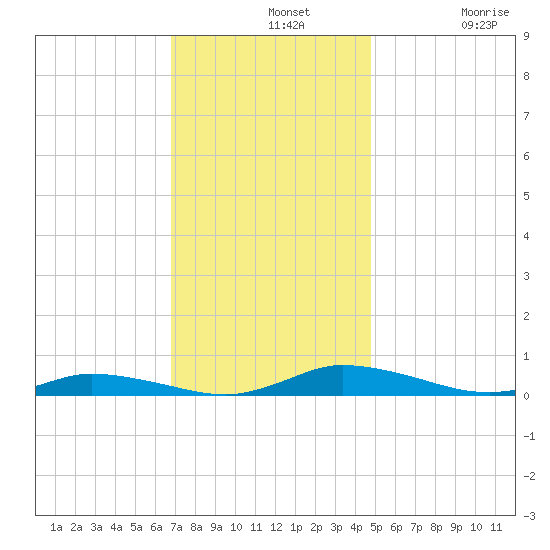 Public Landing tide chart for Wednesday, November 20, 2024