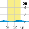 Public Landing tide chart for Wednesday, November 20, 2024
