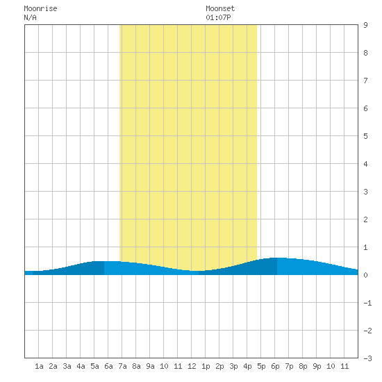 Public Landing tide chart for Saturday, November 23, 2024
