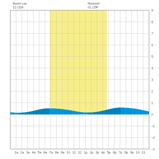 Public Landing tide chart for Sunday, November 24, 2024